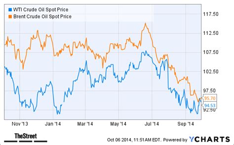 wti crude oil stock|crude oil prices today.